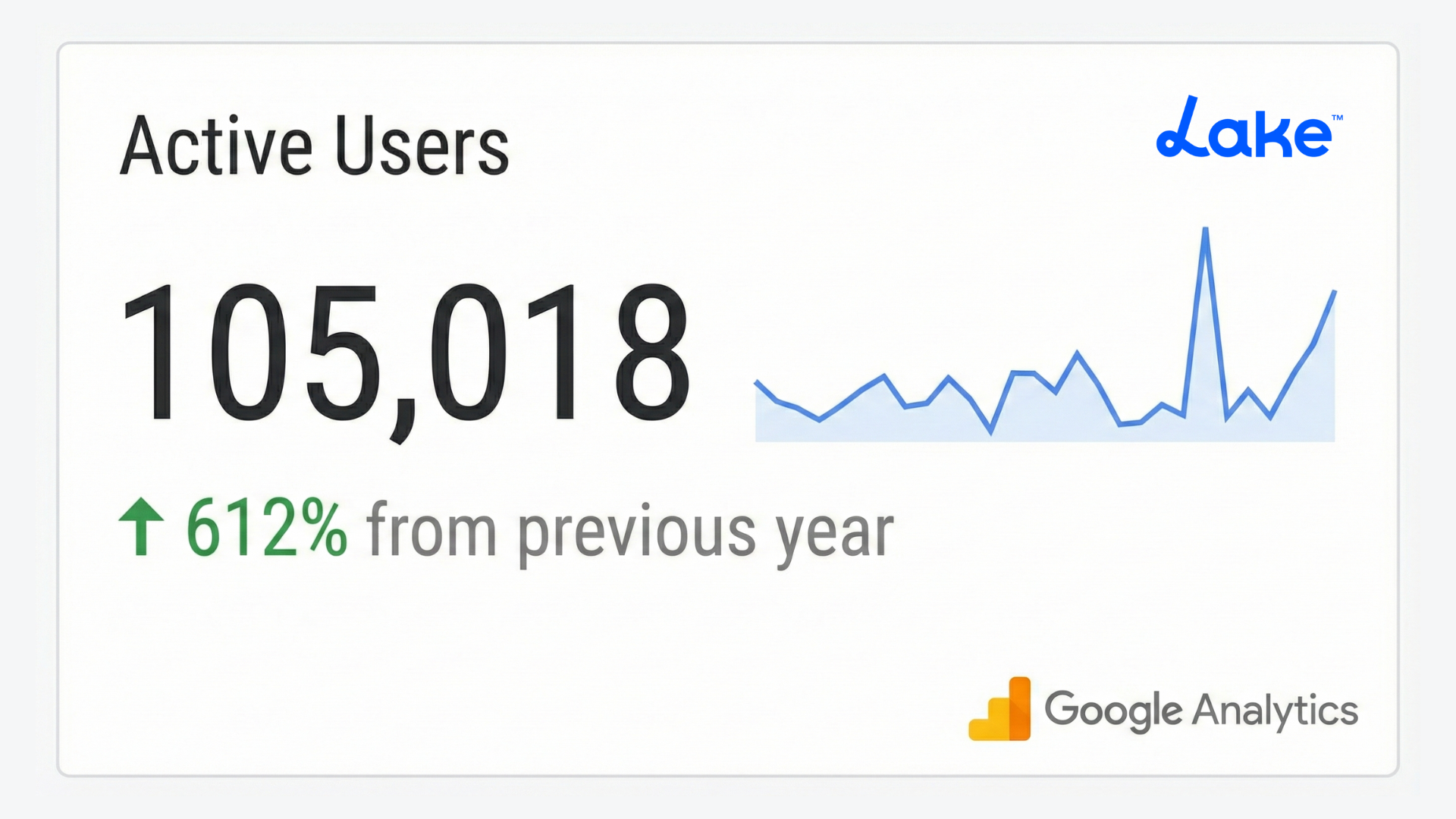 Lake.com Reaches 100,000 Monthly Active Users, Growing 654% YoY